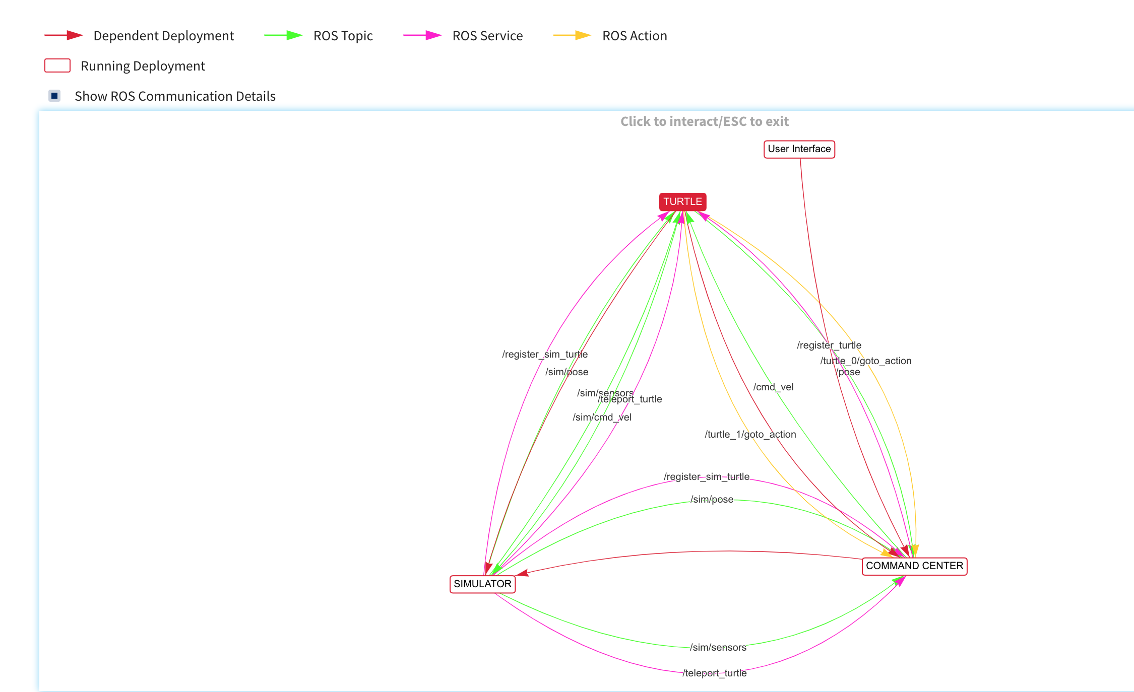 Complete dependency graph