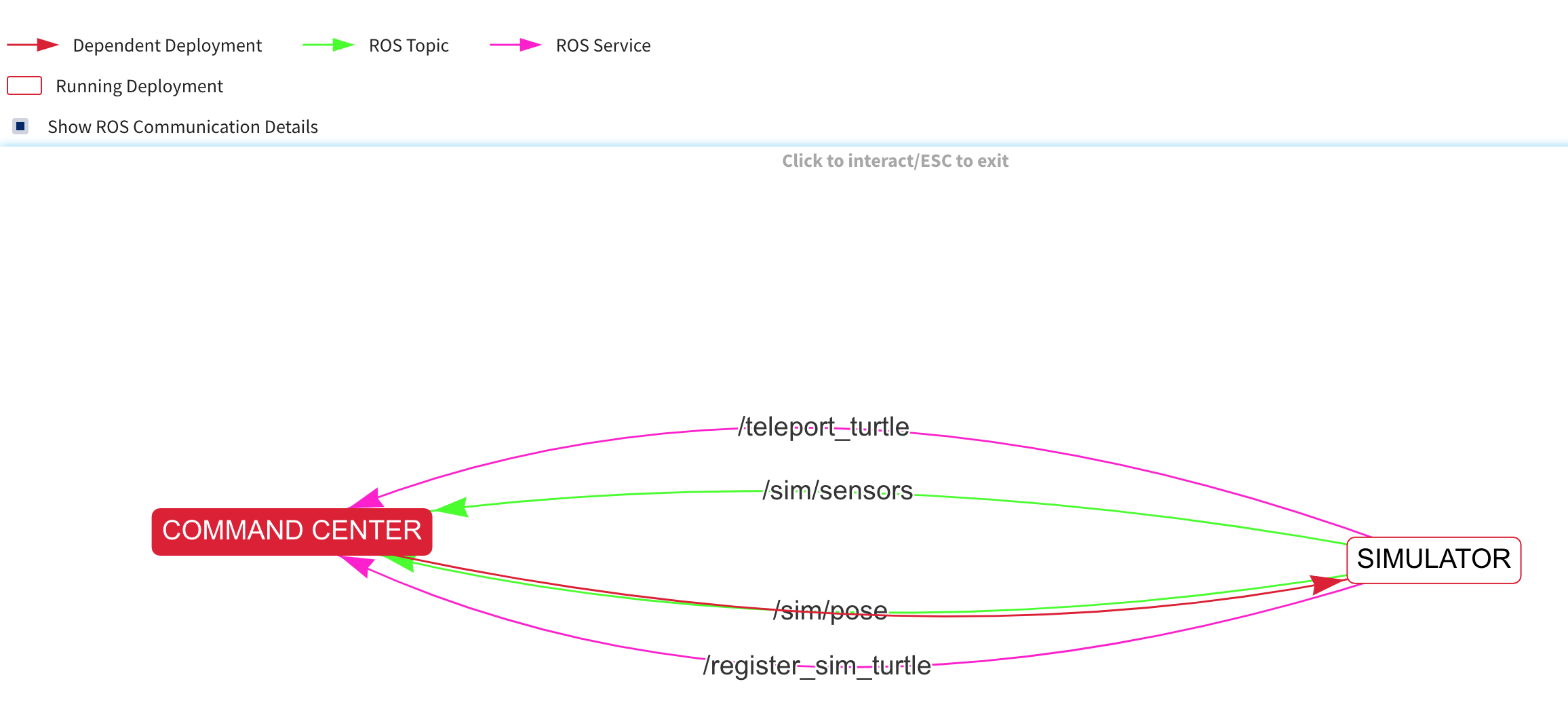 dependency graph with ROS details