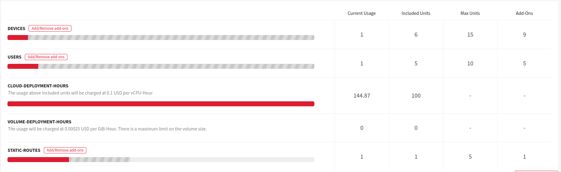 Billing Usage