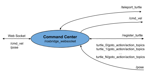 Command Center package
