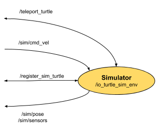 Simulator package