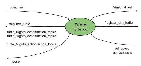 Turtle package